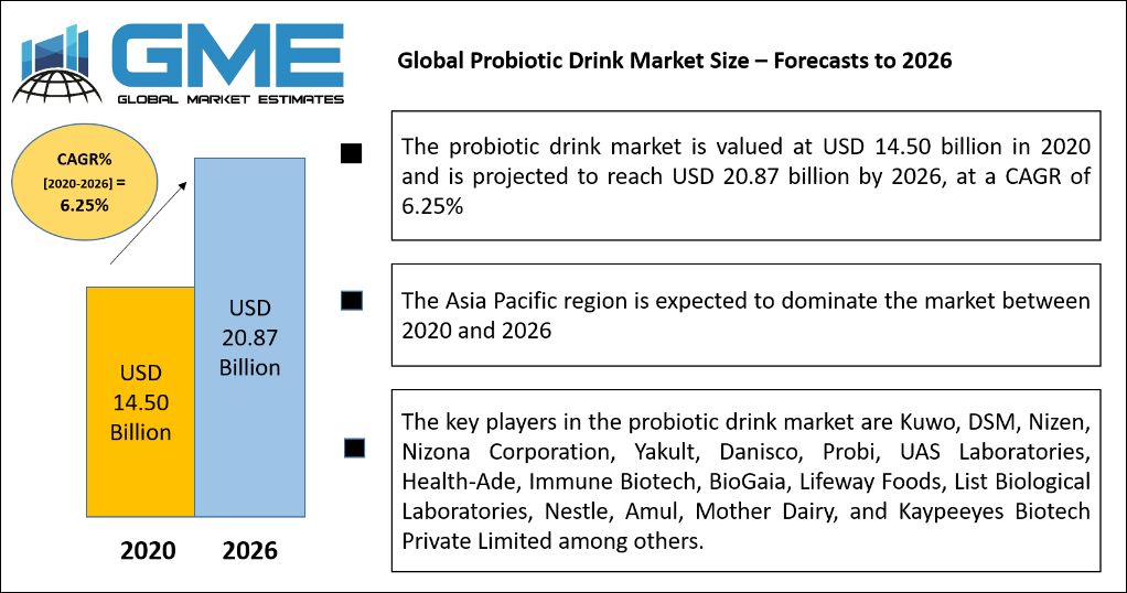 Global Probiotic Drink Market Size – Forecasts to 2026
